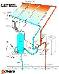 Instalatie incalzire piscine