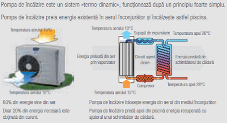 Cum functioneaza pompele de caldura
