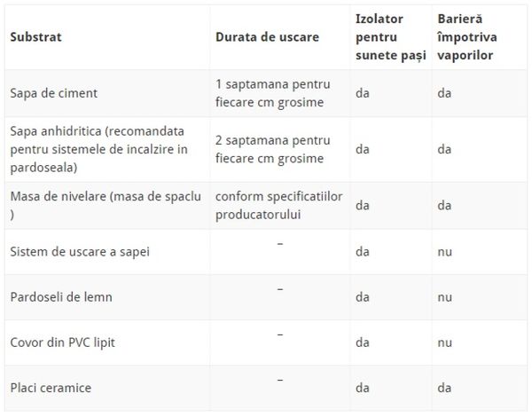 Instructiuni turnare sapa autonivelanta