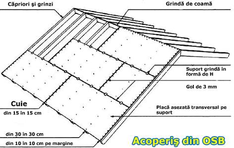 Cum se construieste un perete din placi de OSB