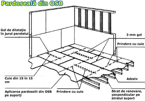 Cum se construieste o pardoseala din placi de OSB