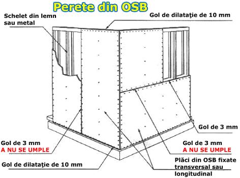 Cum se construieste un perete din placi de OSB