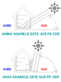 Casa pasiva - pozitia soarelui