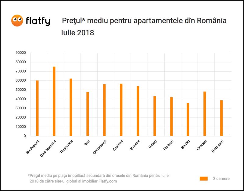 Flatfy.ro - alege repede si usor dintre ofertele de imobiliare de pe piata Romaniei