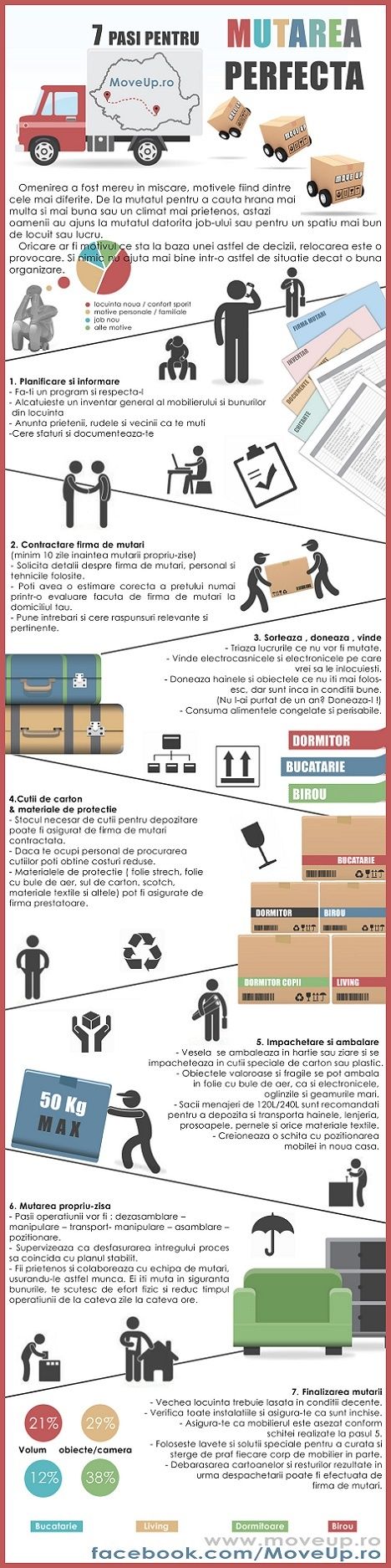 7 pasi pentru mutarea perfecta