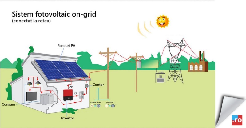 Sisteme fotovoltaice  energie verde
