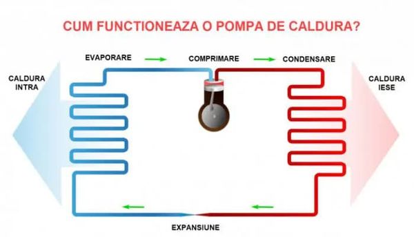 Pompe de caldura