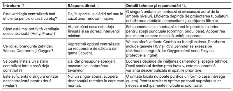 Sisteme ventilatie centralizata