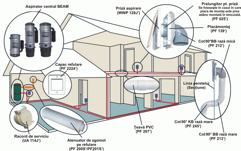 SISTEM CENTRALIZAT DE ASPIRARE BEAM