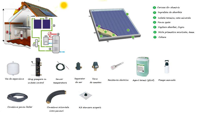 PANOU SOLAR, VITRAT, FAKRO 