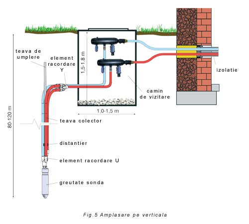 SONDE GEOTERMALE VERTICALE SI COLECTOARE GEOTERMALE ORIZONTALE