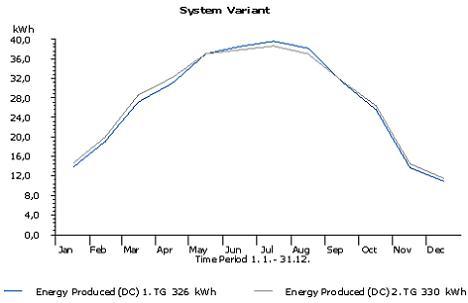 Randamentul panourilor fotovoltaice