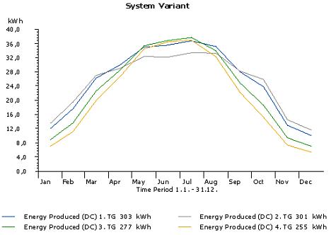 Randamentul panourilor fotovoltaice