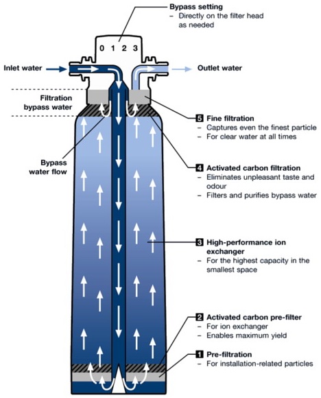 Sistemul de filtrare a apei GROHE Blue