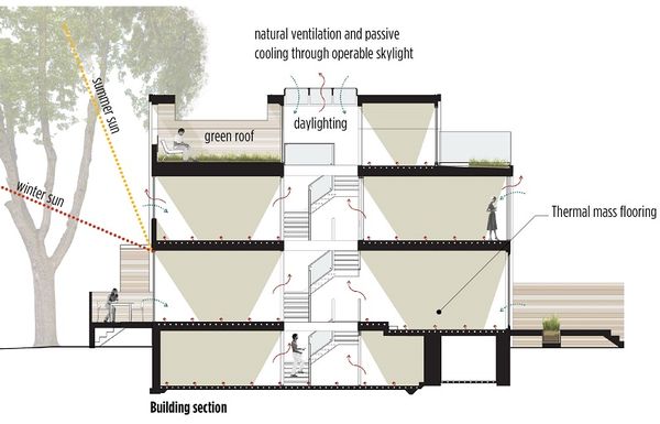 Flux termic casa verde