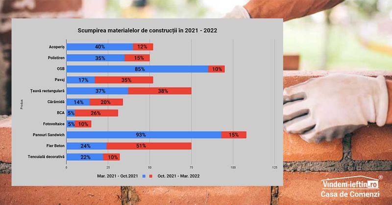 Grafic scumpiri materiale de constructii