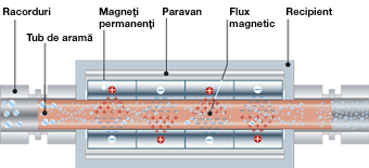 Tratarea apei cu filtrele magnetice Aquamax