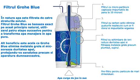 Grohe Blue - Apa pura de la Grohe