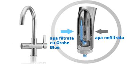 Grohe Blue - Apa pura de la Grohe