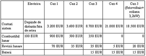 Comparatie sisteme fotovoltaice